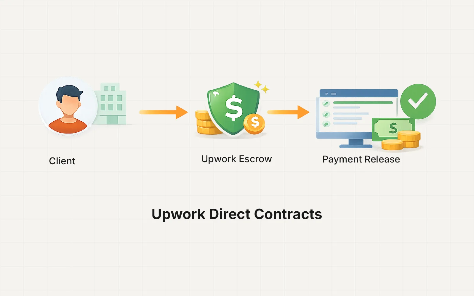 How Upwork Direct Contracts Work