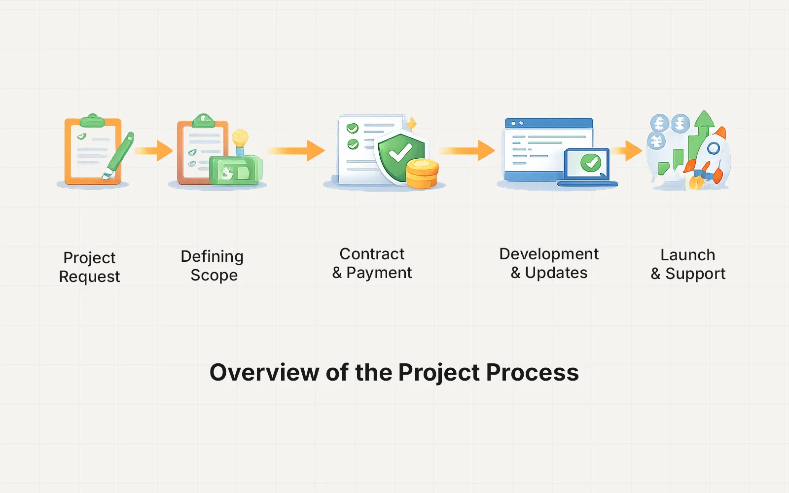 How the Project Process Works