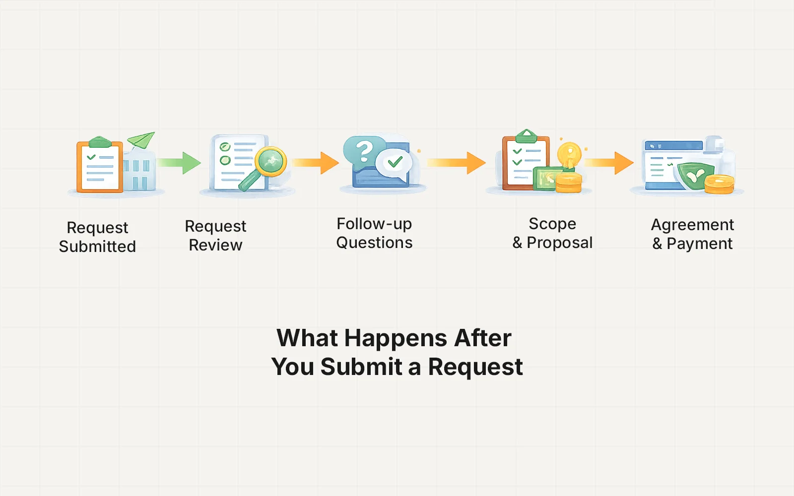 What Happens After You Submit a Request